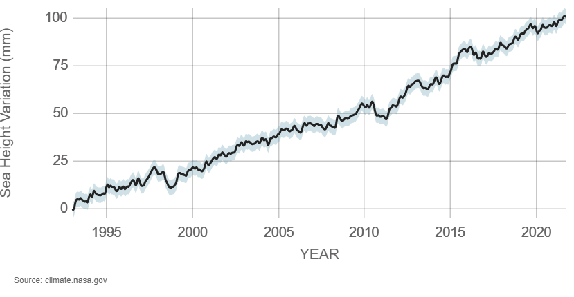 increasing sea level rise shown in a graph