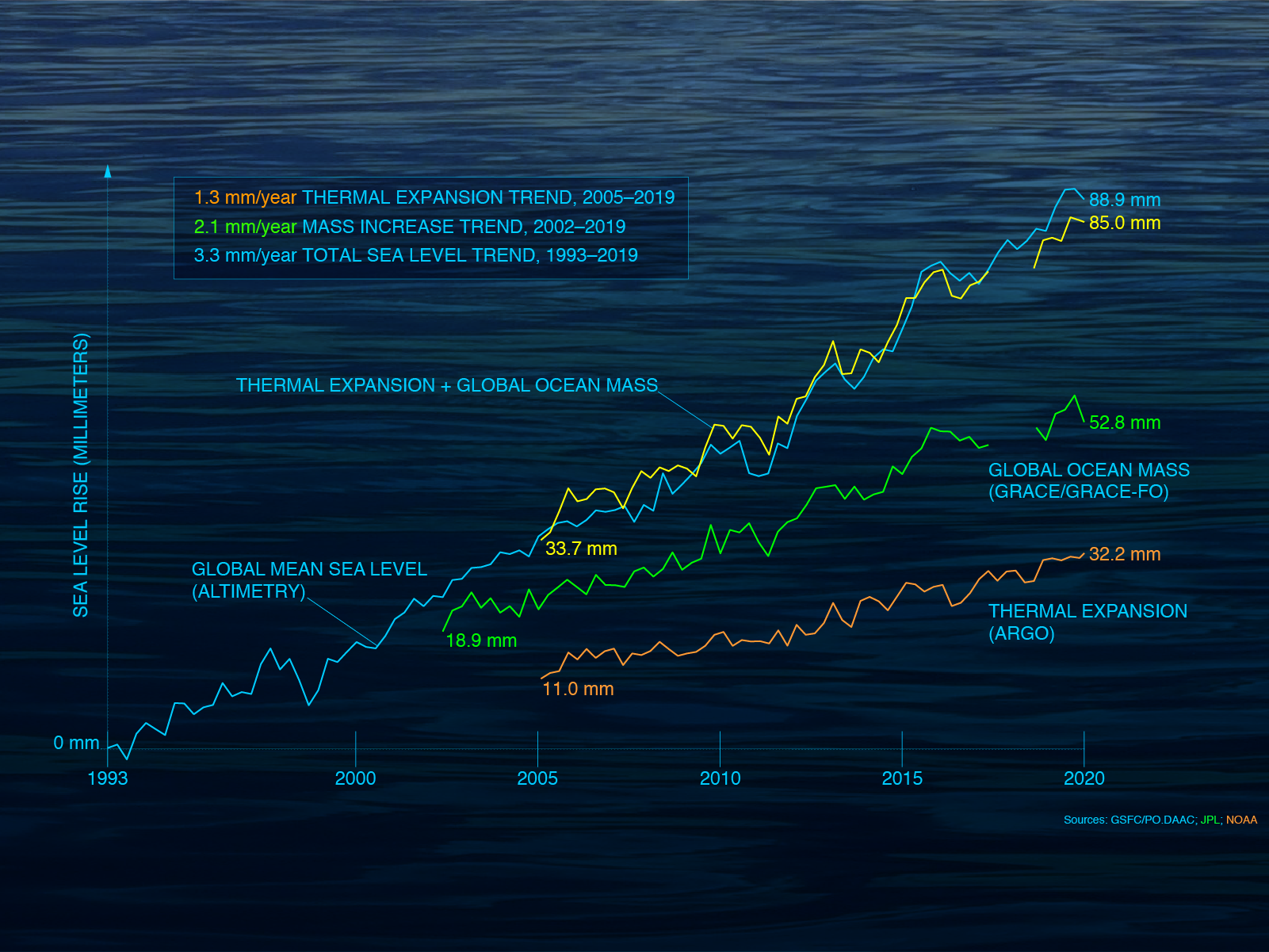 sea level rise shown in chart