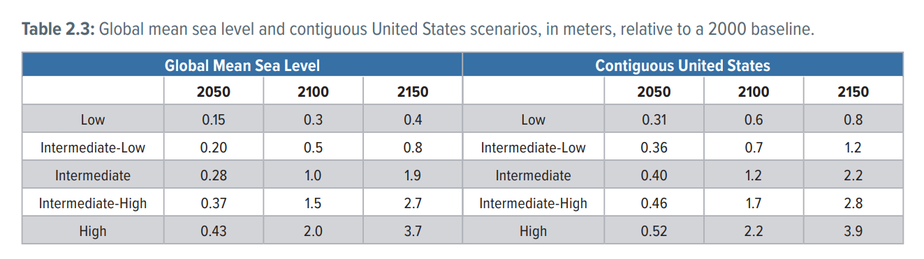 future sea level rise scenarios