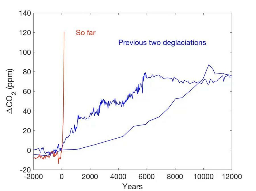 rising atmospheric carbon dioxide levels