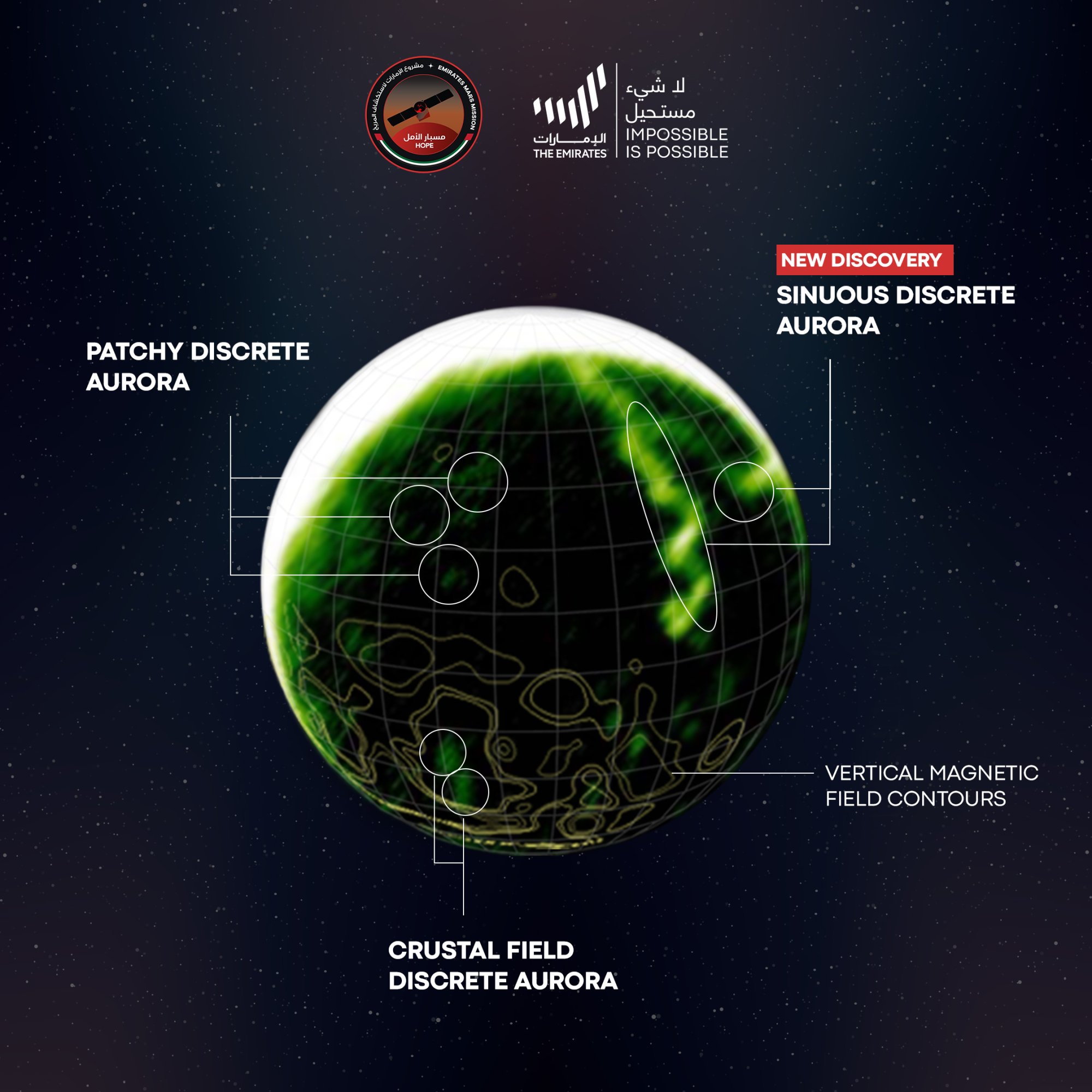 A twisted green aurora wrapping around Mars' atmosphere