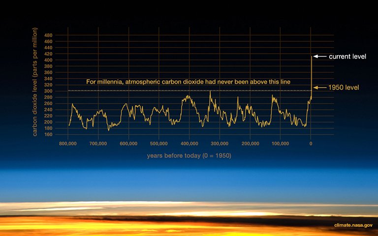 atmospheric carbon dioxide levels