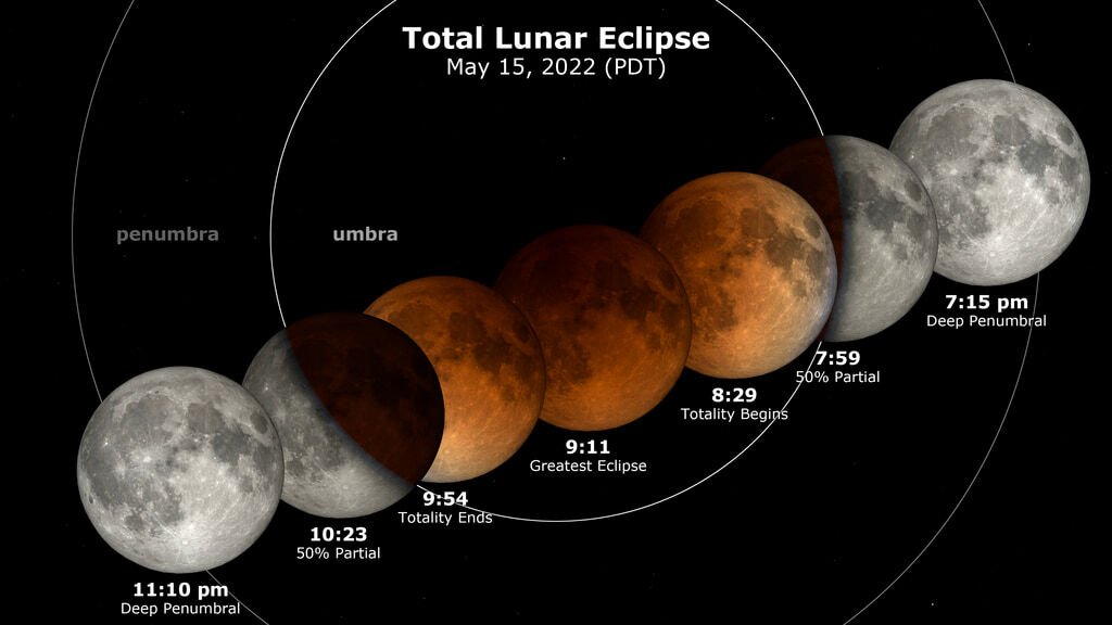 stages of a total lunar eclipse