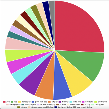 A brightly colored pie chart created by Spotify Pie.