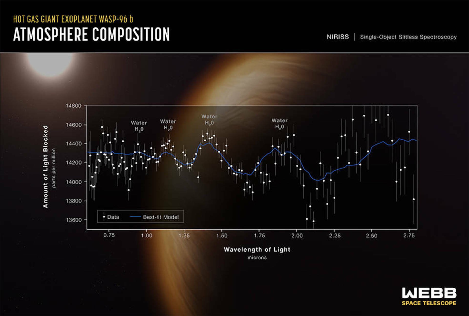 The James Webb Telescope shows the first spectrum of the gases on an exoplanet.