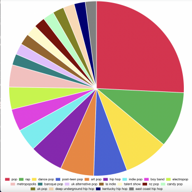 A colorful pie chart with pop as the largest chunk