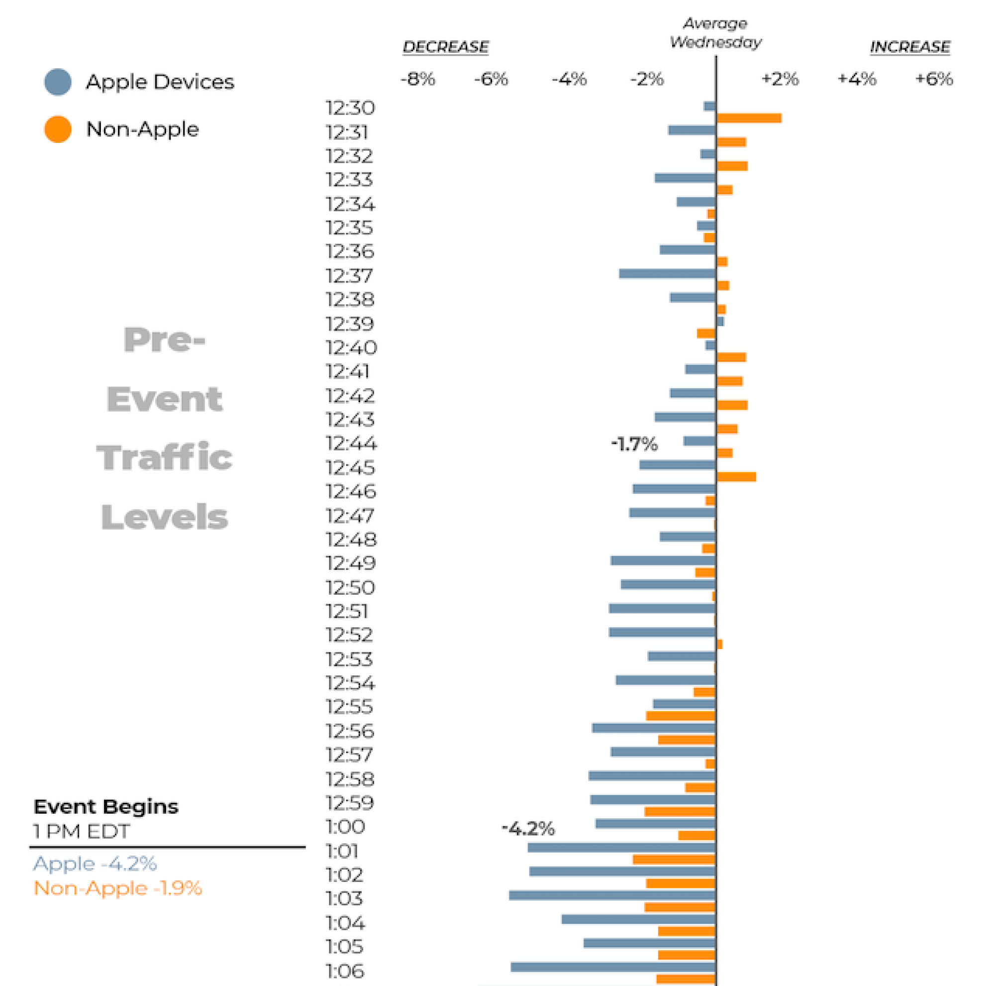 chart of worldwide traffic change in pornhub during apple event