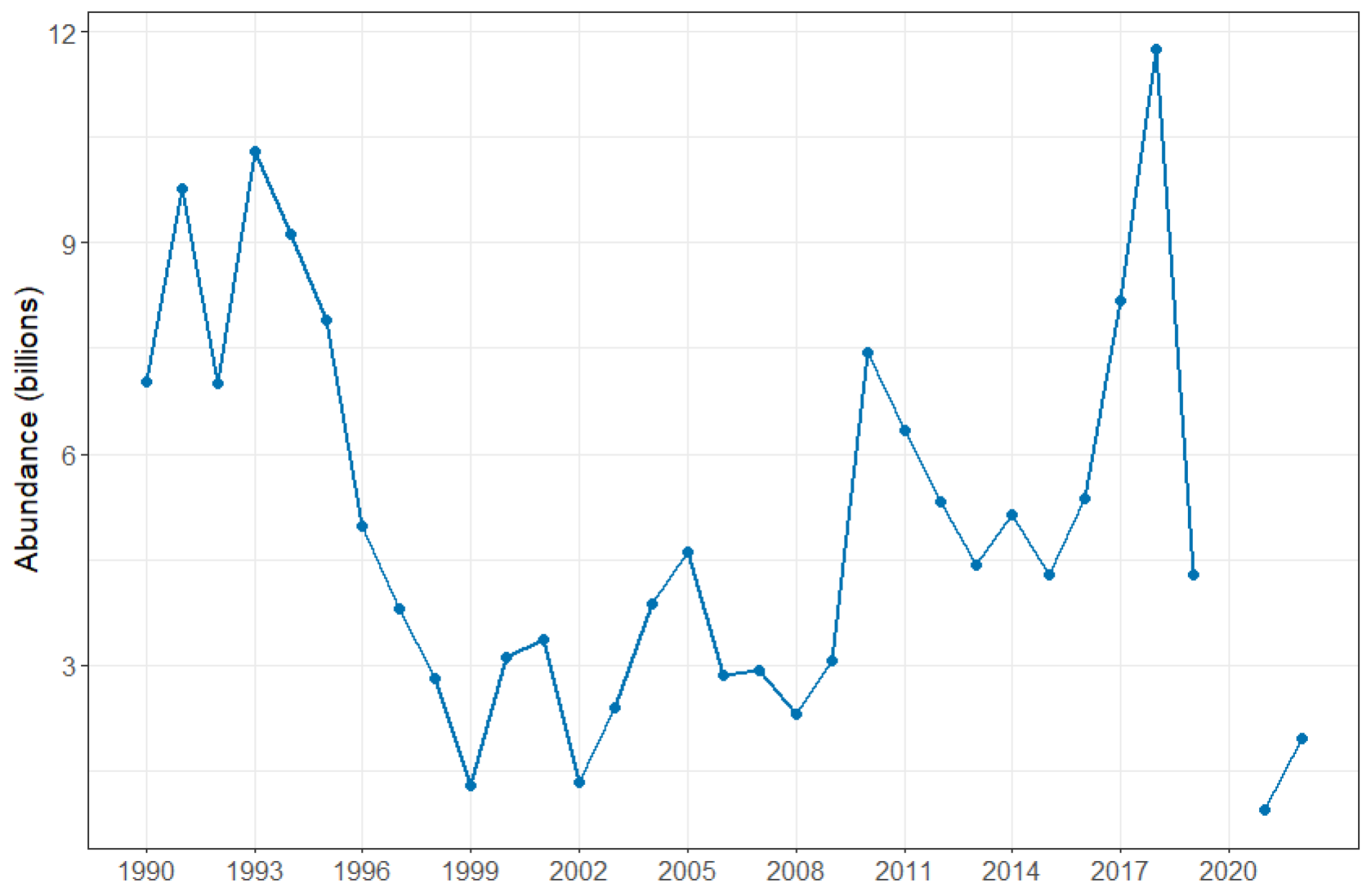 a graph showing the decline in Alaska's snow crab population