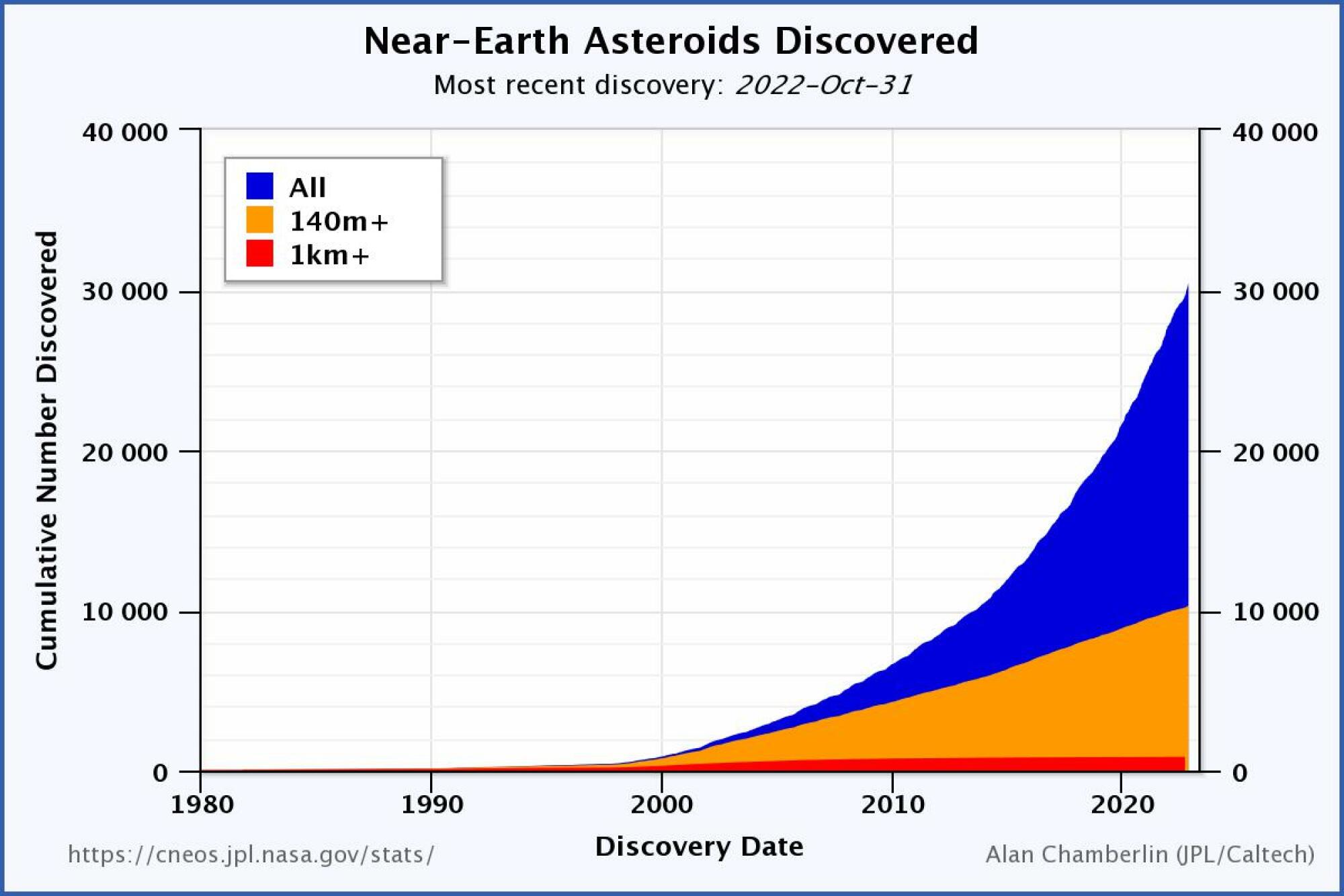 a graph showing asteroid discoveries near Earth