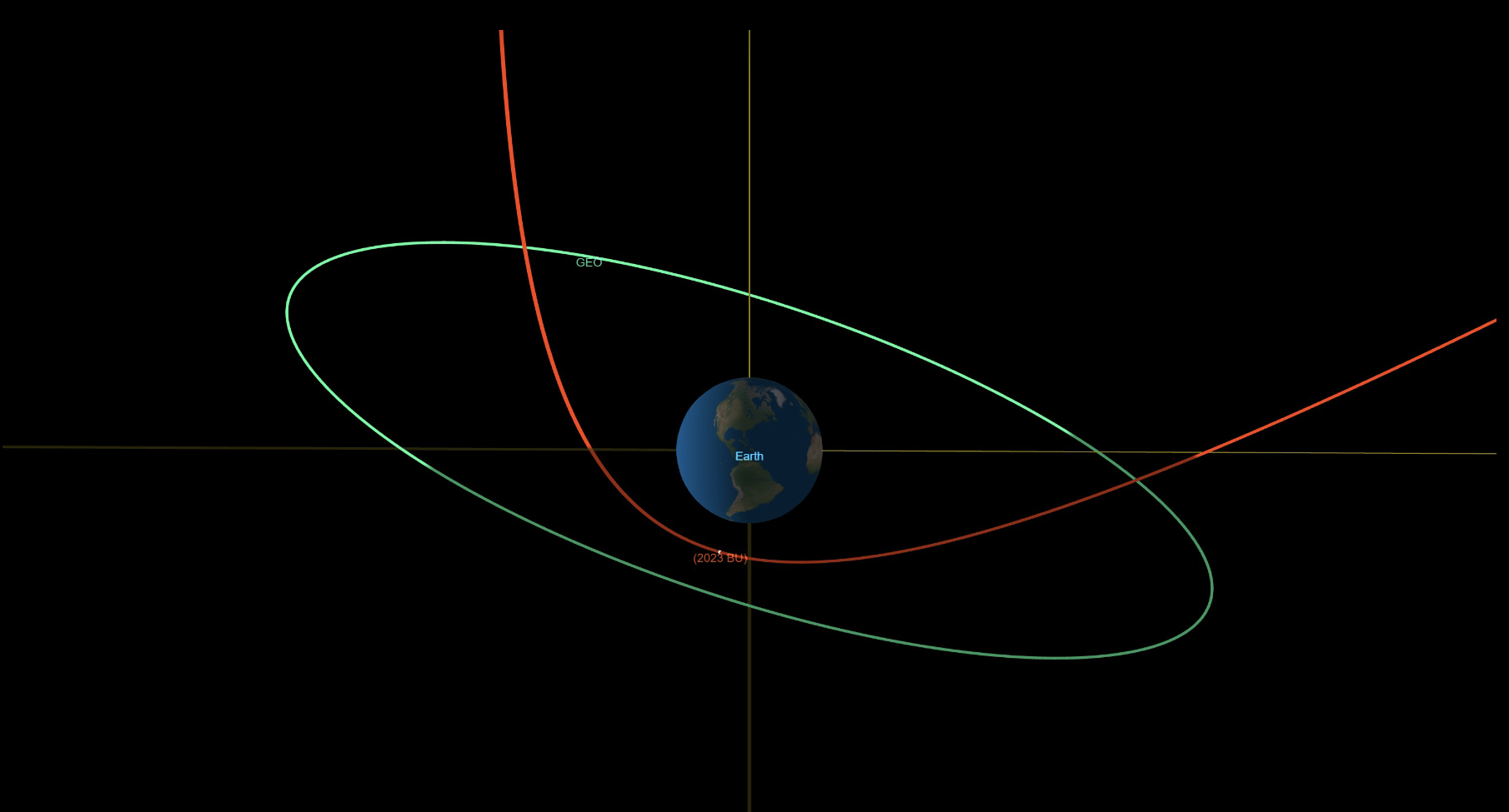 the trajectory of Asteroid 2023 BU as it passed by Earth