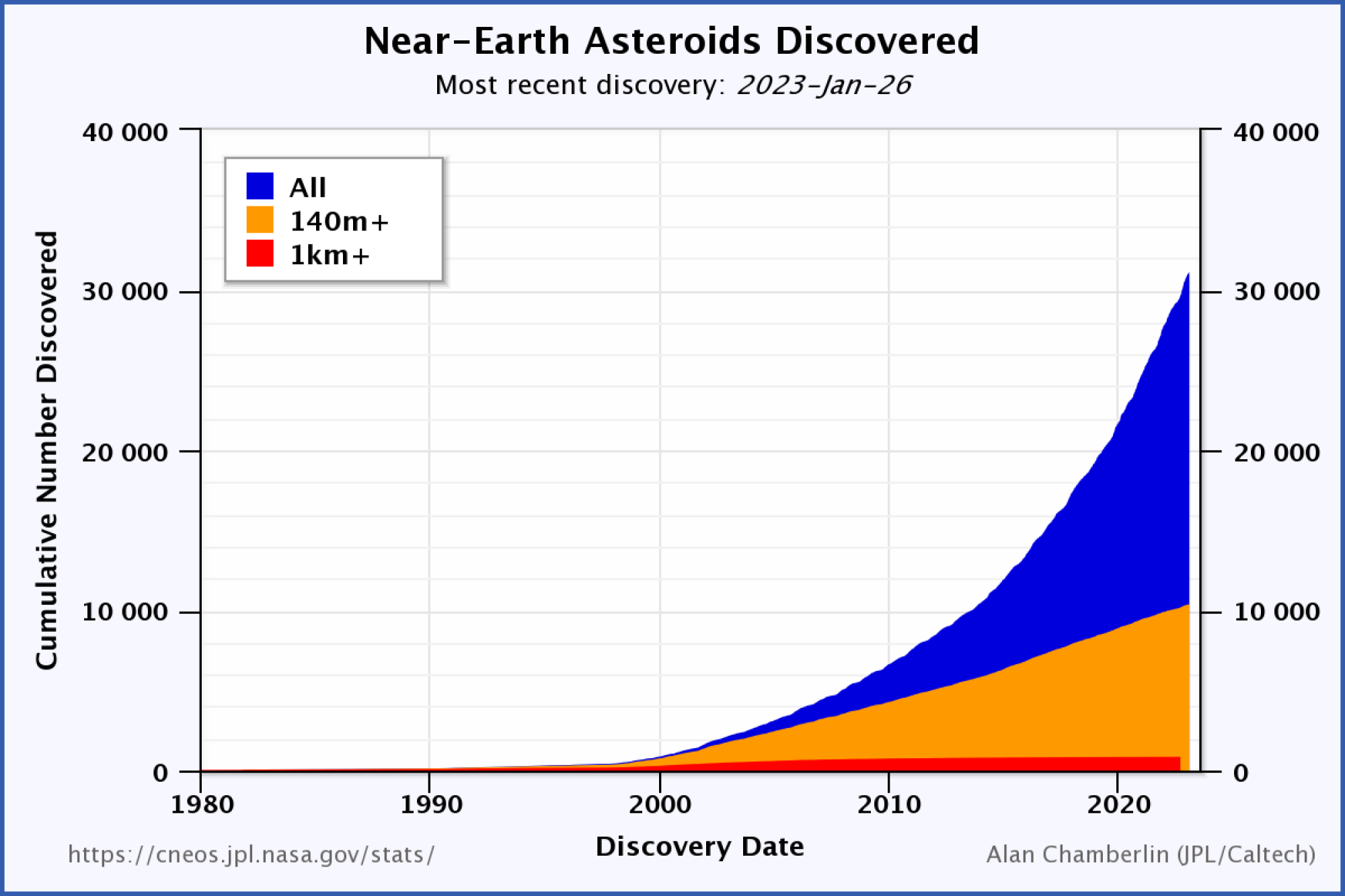a chart showing how many near-Earth asteroids have been discovered