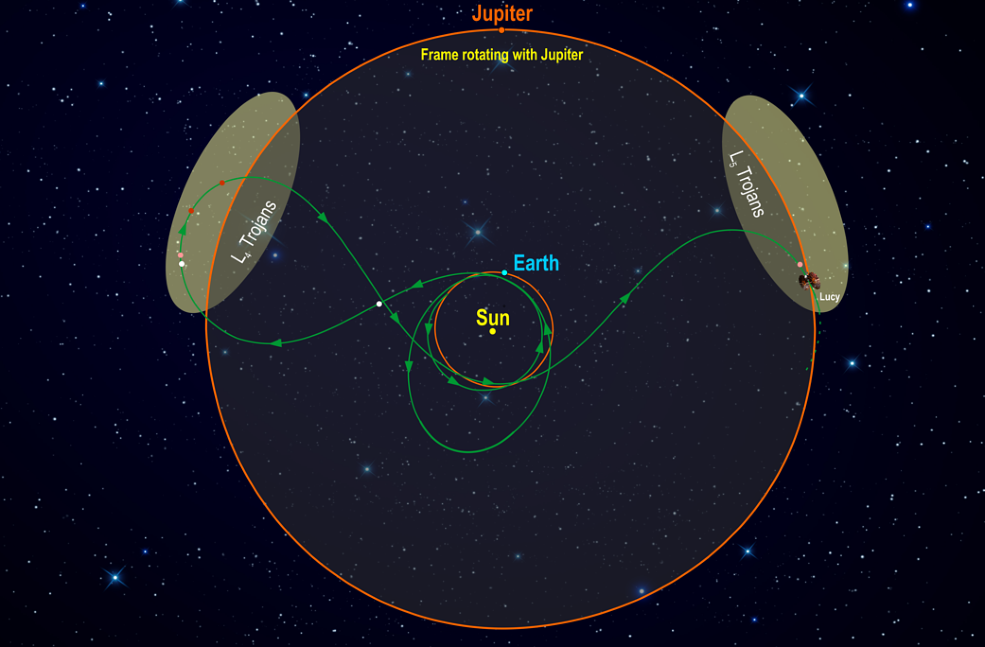 the location of the Trojan asteroids in our solar system