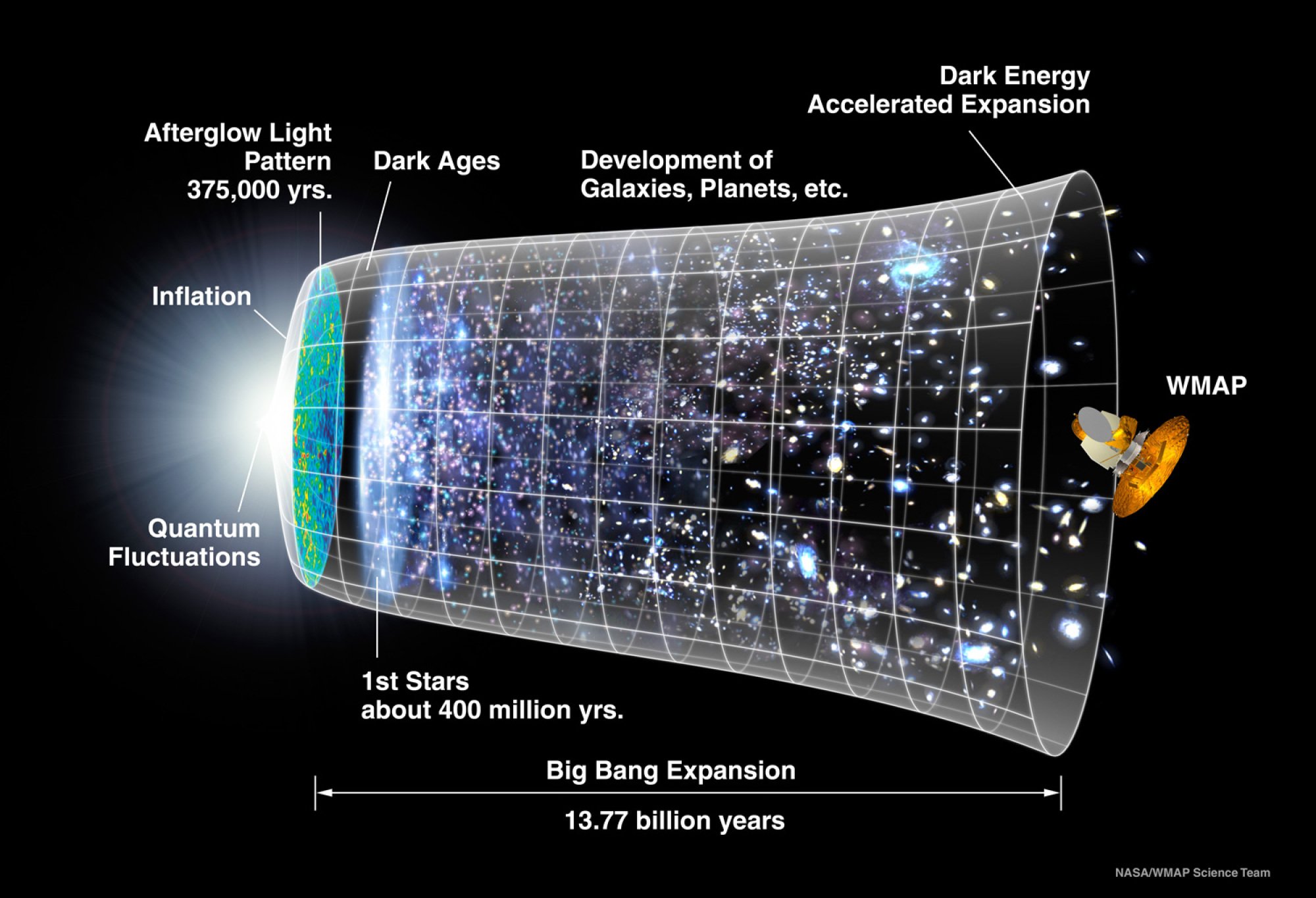 A chart depicting the history and expansion of the universe.