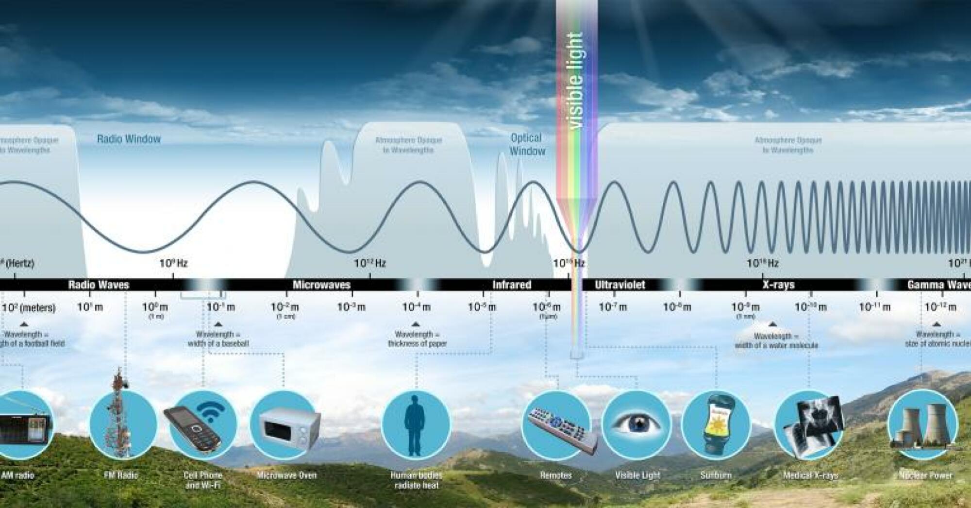 A chart showing the electromagnetic spectrum.