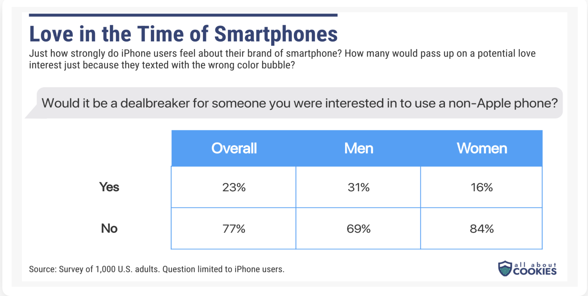 Survey chart depicting how male and female respondents feel about green bubbles